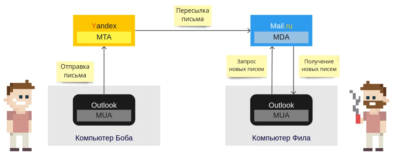 схема отправки и получения писем между почтовыми серверами