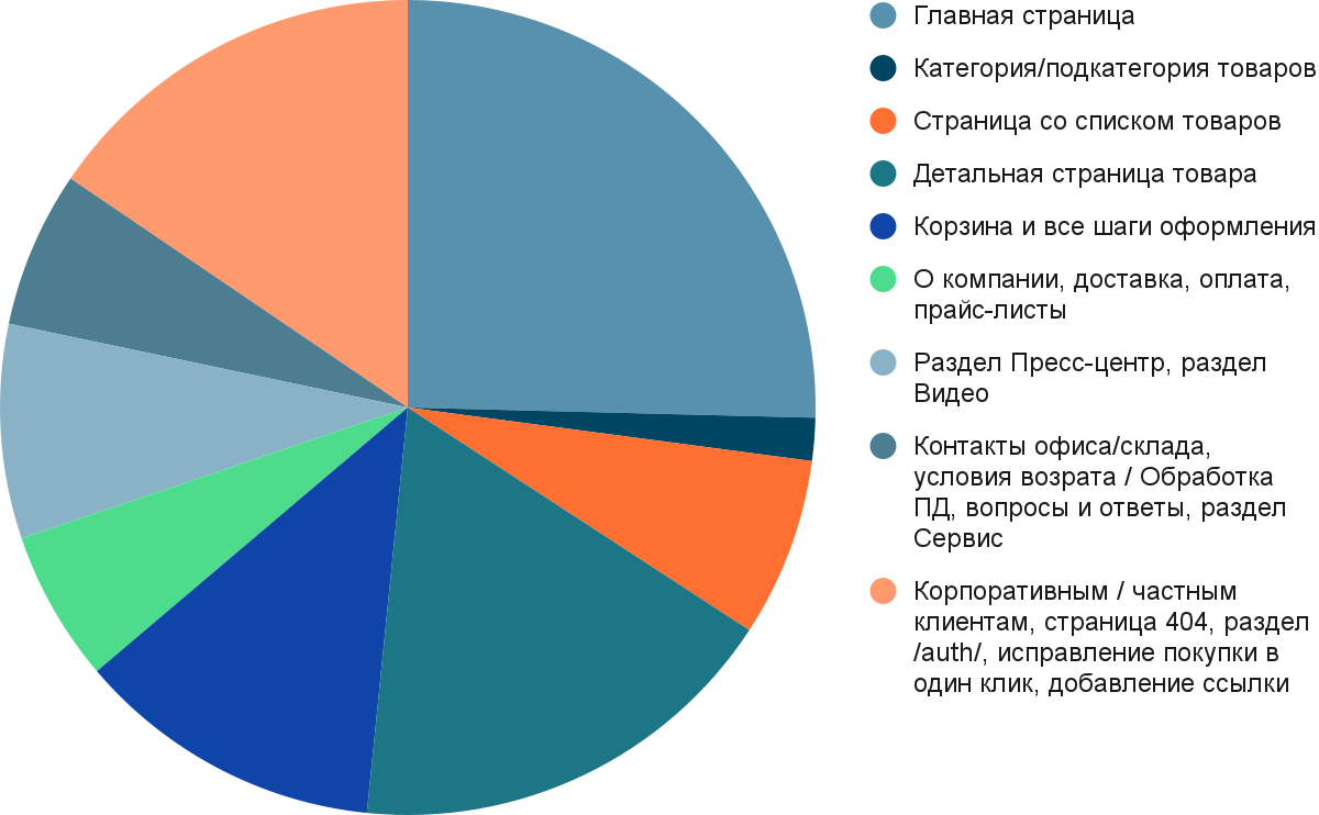 Программирование страниц в затратах времени