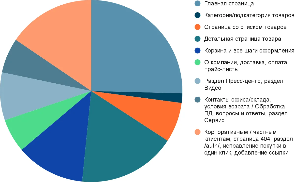 Программирование страниц в затратах времени