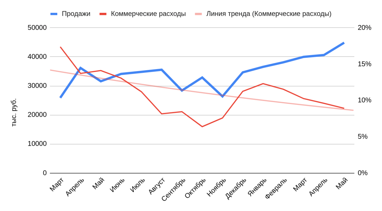 рост б2б продаж