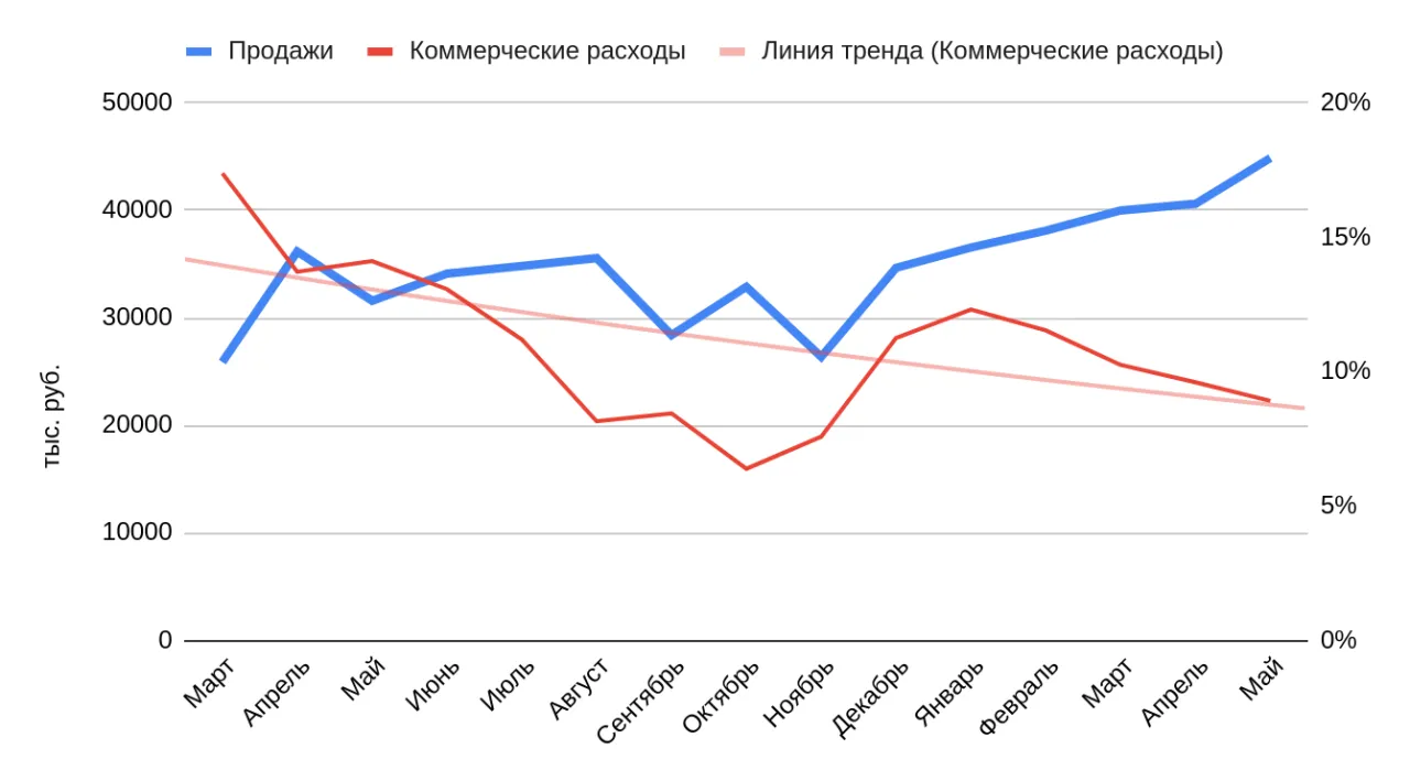 рост б2б продаж