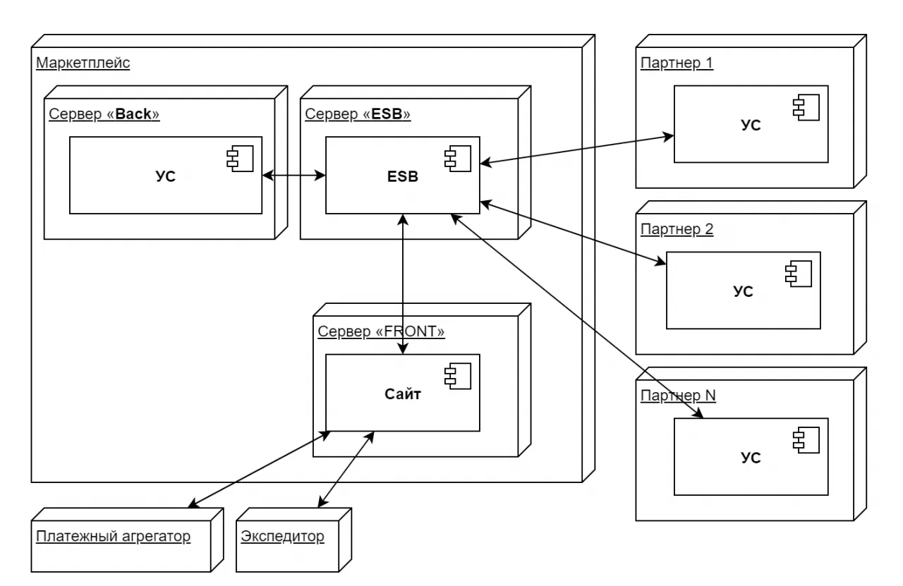 Классическая архитектура маркетплейса