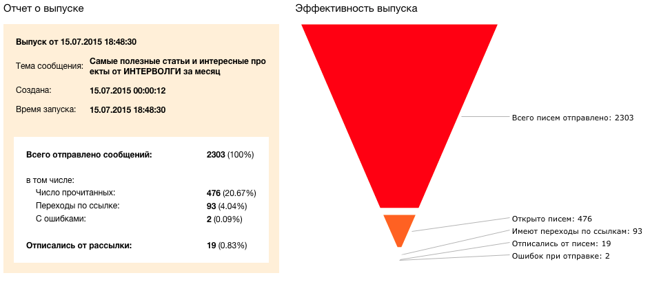 Статистика рассылки Статистика рассылки