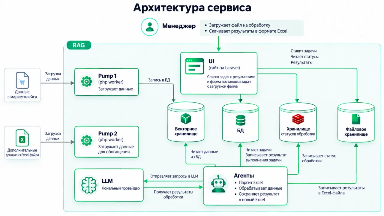 Архитектура RAG-сервиса для обработки товаров на маркетплейсе