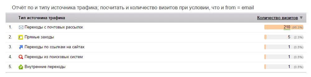 Сбор статистики о почтовой рассылке с помощью Яндекс.Метрики