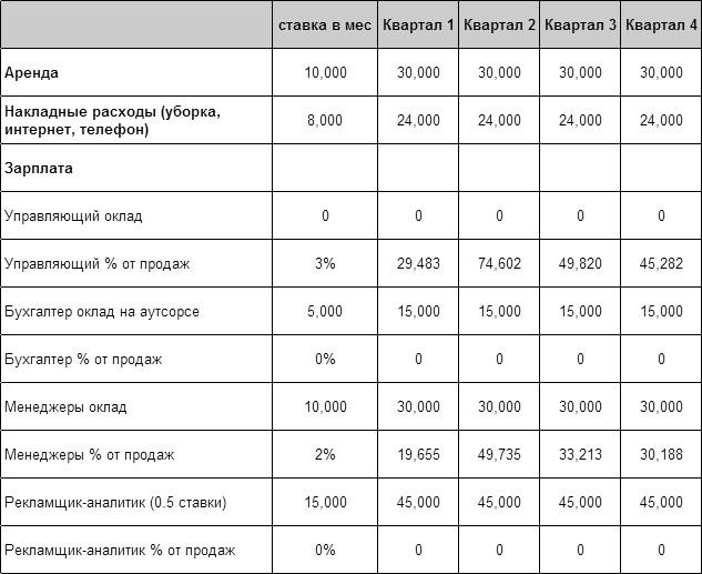 Зарплаты интернет-магазина Зарплаты интернет-магазина