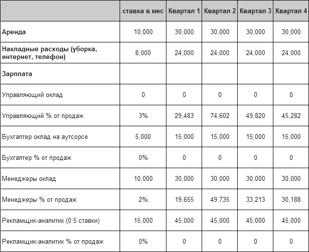 Зарплаты интернет-магазина