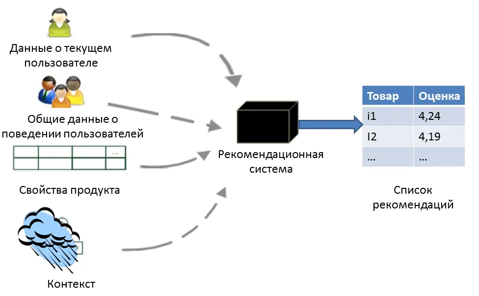 Схема работы рекомендационной системы