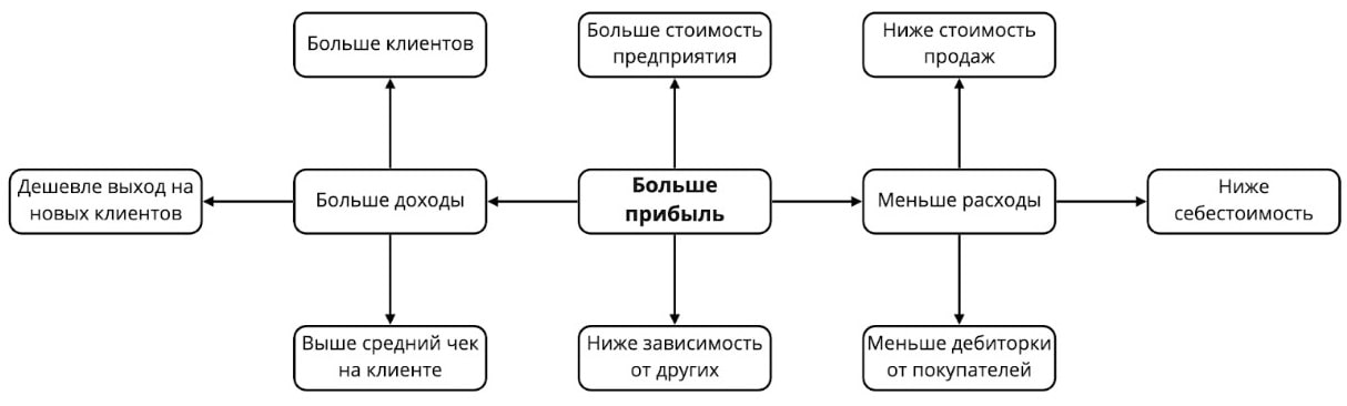 Пути увеличения прибыли производственного предприятия Пути увеличения прибыли производственного предприятия