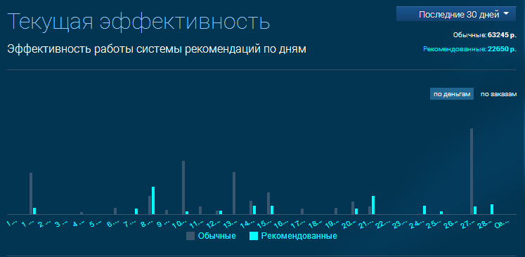 Rees46 результаты работы
