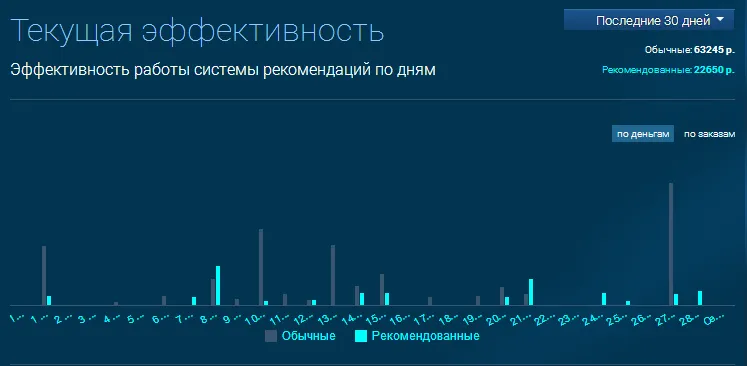 Rees46 результаты работы