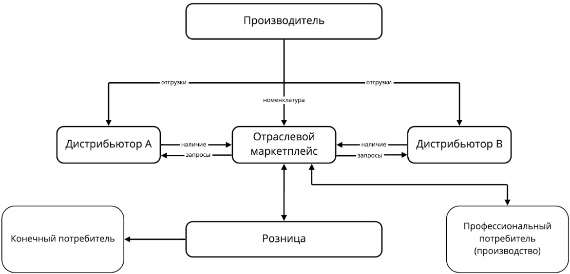 Схема работы отраслевого маркетплейса Схема работы отраслевого маркетплейса