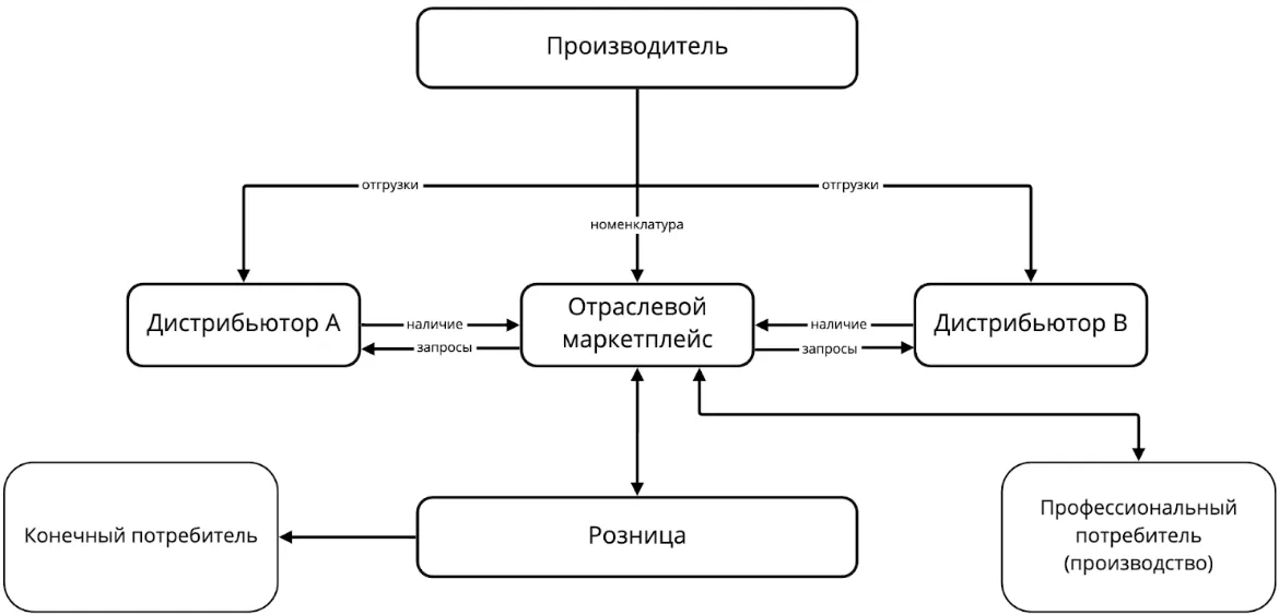 Схема работы отраслевого маркетплейса