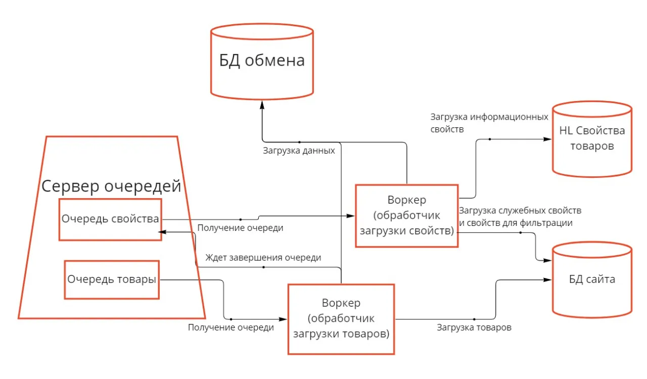 загрузка свойств, далее товаров