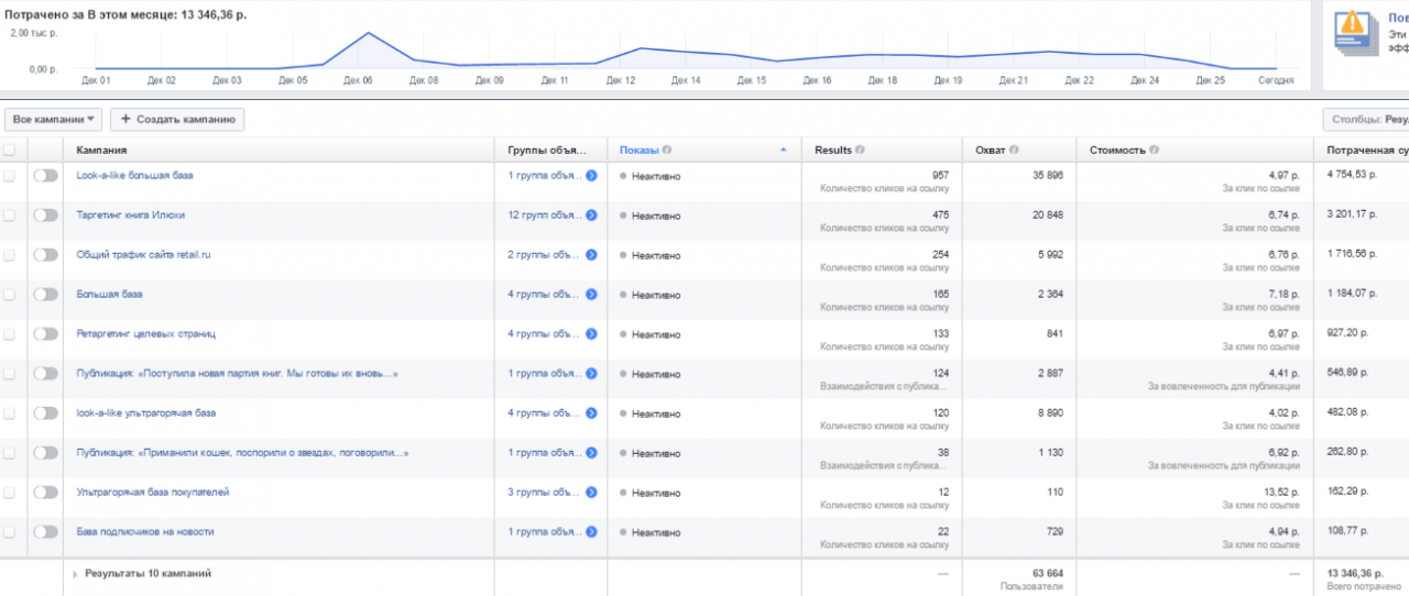 Скриншот рекламного кабинета facebook