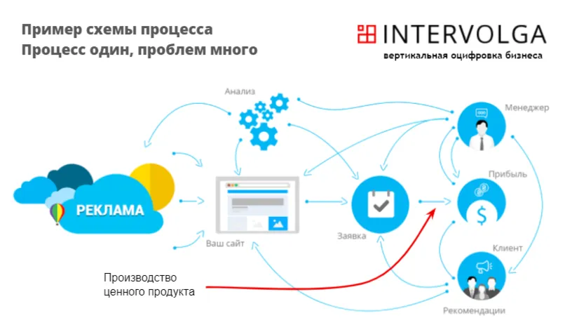 Схема ключевого бизнес-процесса