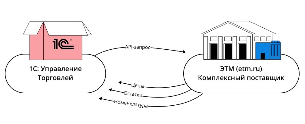 интеграция 1с с сайтом поставщика