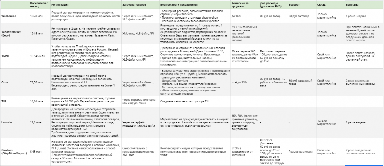 Сравнение популярных российских маркетплейсов Сравнение популярных российских маркетплейсов