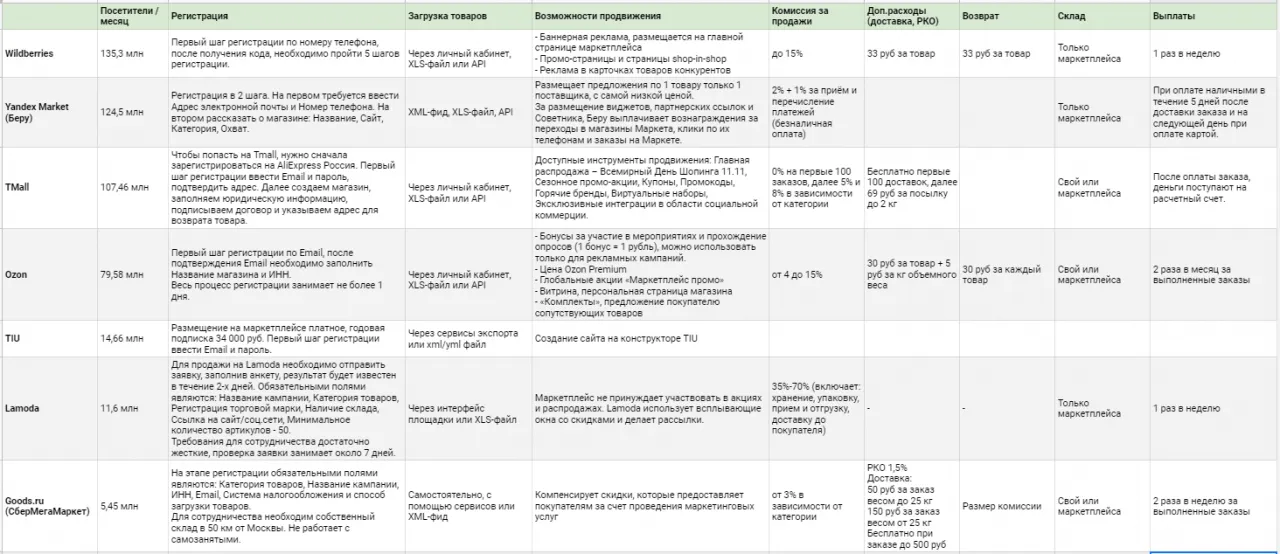 Сравнение популярных российских маркетплейсов