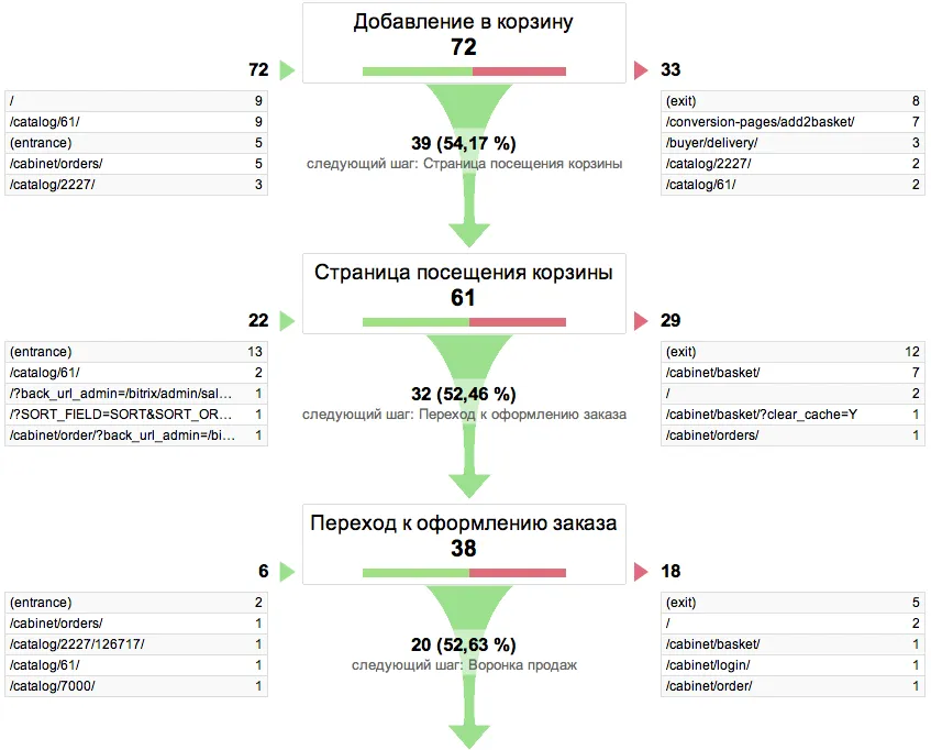 Группа отчетов «Конверсии» — «Цели»