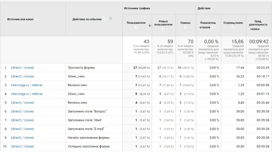 отчет по событиям analytics