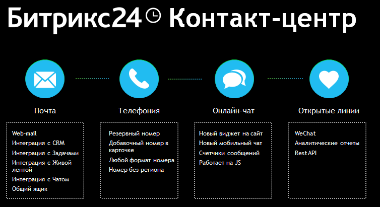 Контакт-центр битрикс24 контакт-центр