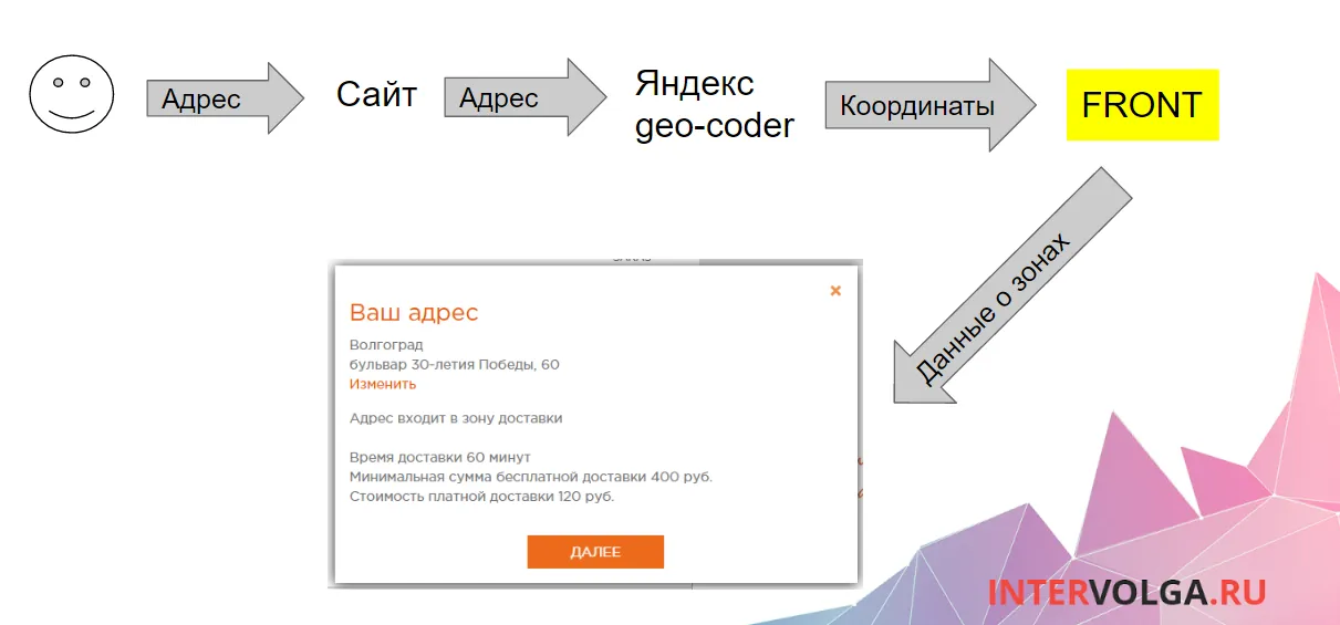 Схема настроек геозависимости