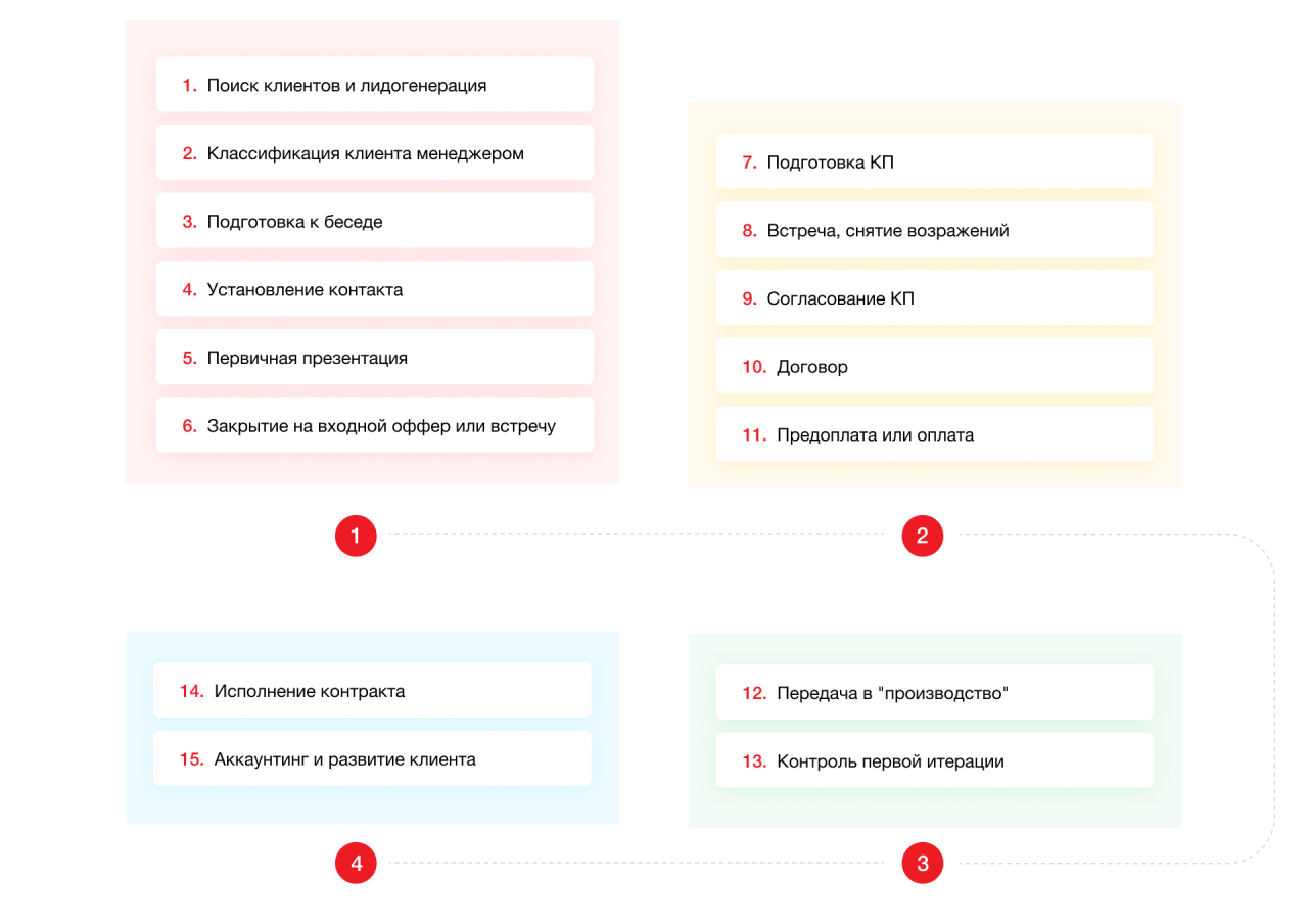 Схема построения этапов b2b продаж.