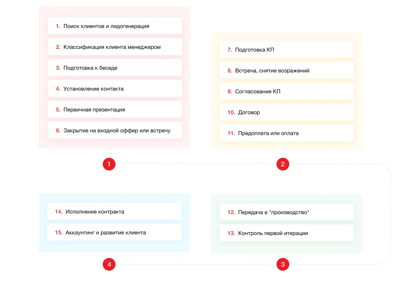 Схема построения этапов b2b продаж.