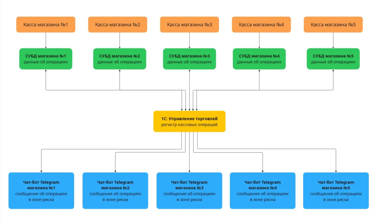 Система контроля кассовых операций с ведущей ролью 1С:УТ