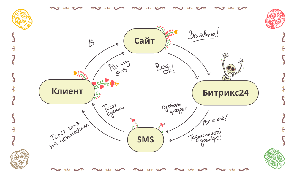 Подписание договора на сайте