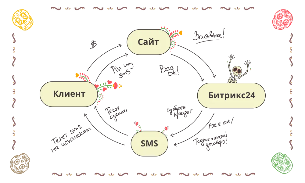 Подписание договора на сайте