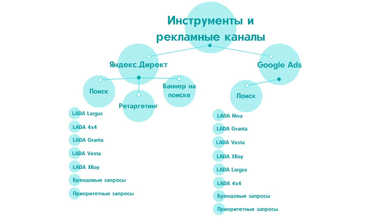 Структура аккаунта с инструментами и площадками, используемые для продвижения