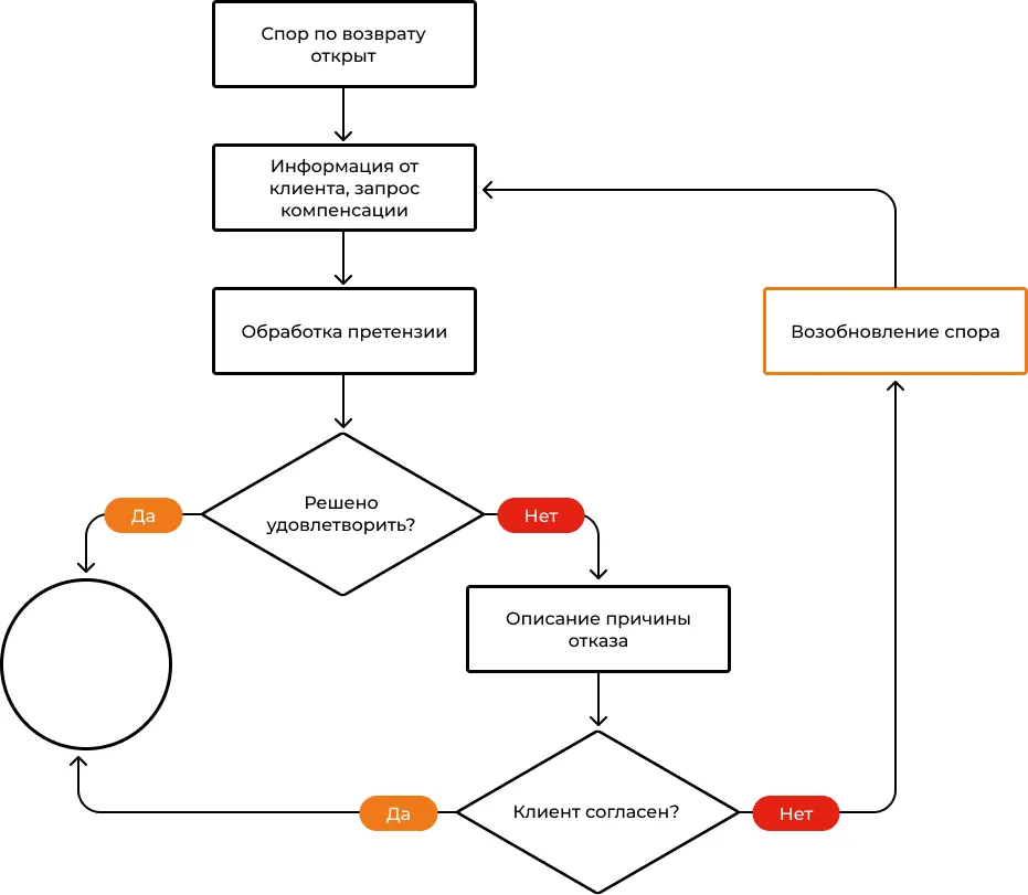 Схема спора по возврату товара