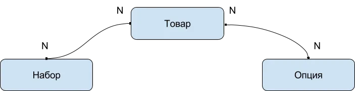 связь товаров, опций и наборов
