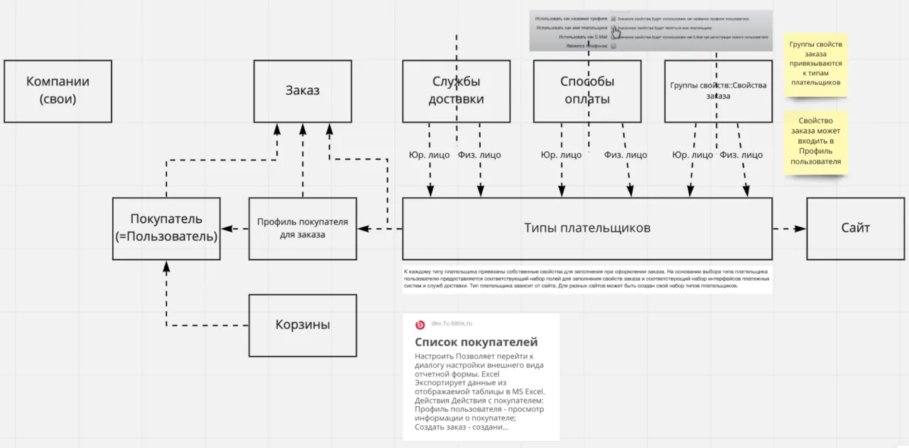 Структура данных Покупателей в интернет-магазине на 1С-Битрикс