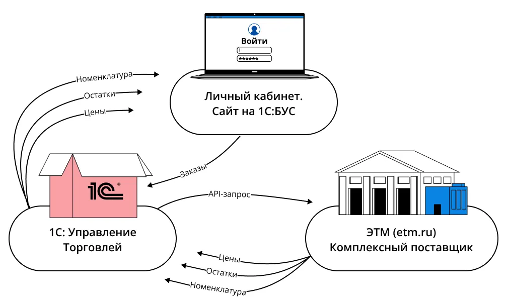 интеграция системы 1С УТ и БУС с другой учетной системой с помощью API