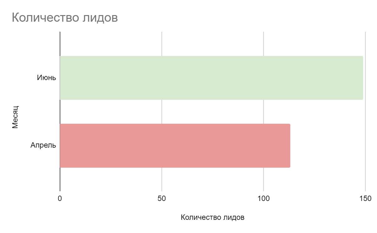 Количество лидов Количество лидов