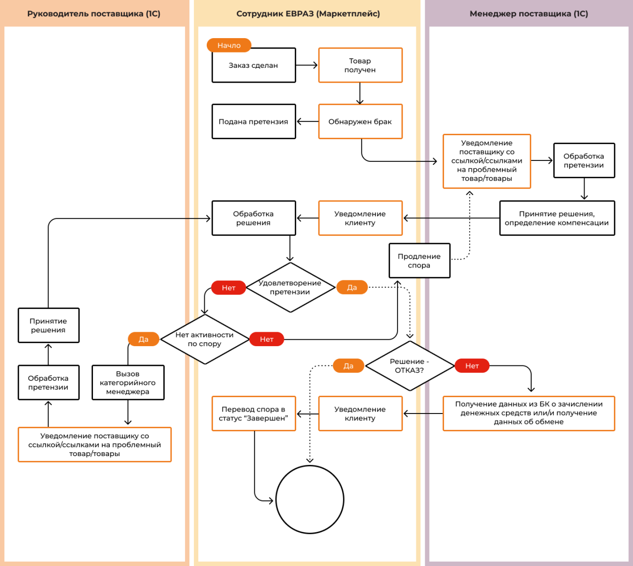 Алгоритм возврата товара. Схема алгоритм возврата товара. Схема работы на маркетплейсе. Алгоритмы маркетплейса.