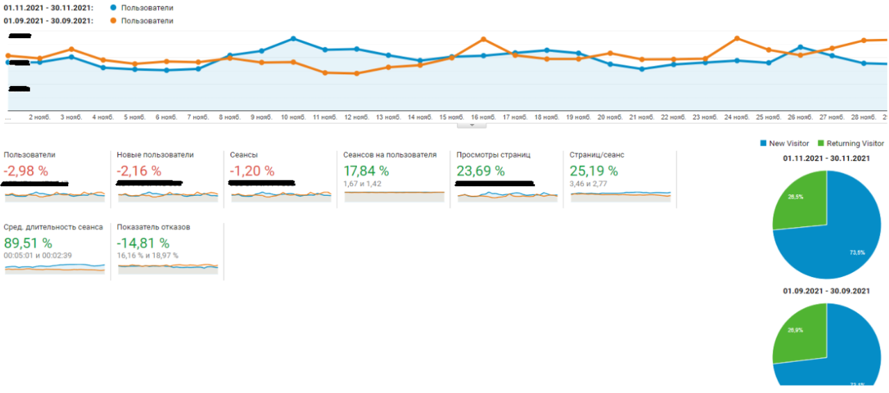 Сравнение показателей в Google Analytics Сравнение показателей в Google Analytics