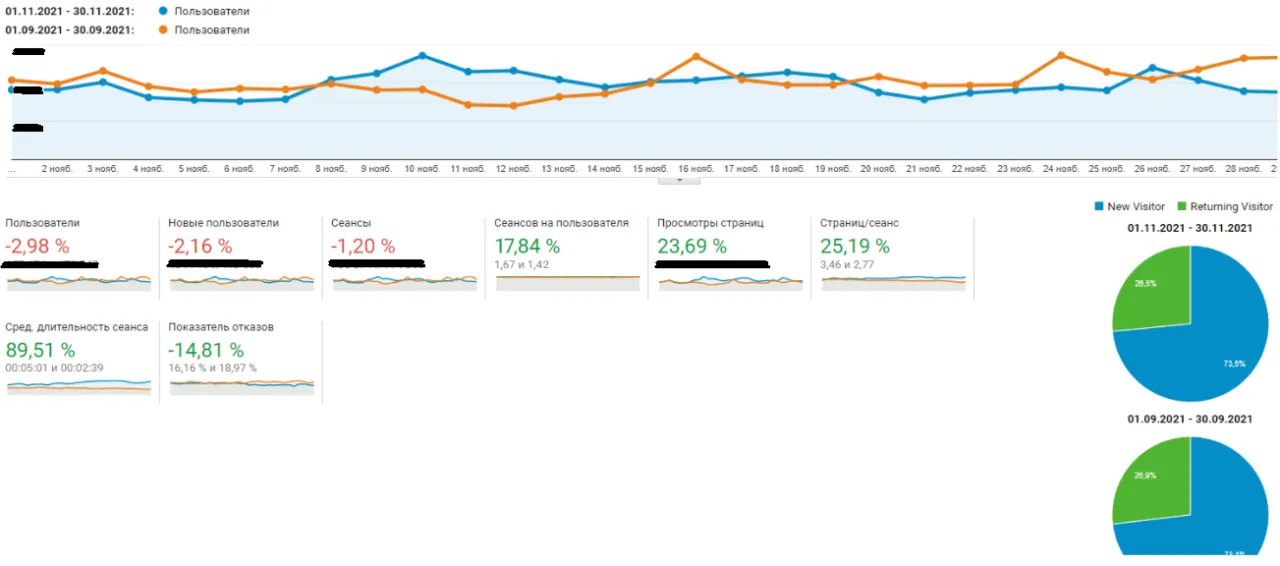 Сравнение показателей в Google Analytics