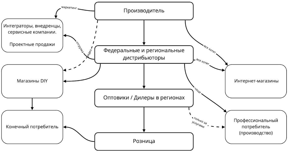 Работа с профессиональными потребителями и внедренцами Работа с профессиональными потребителями и внедренцами