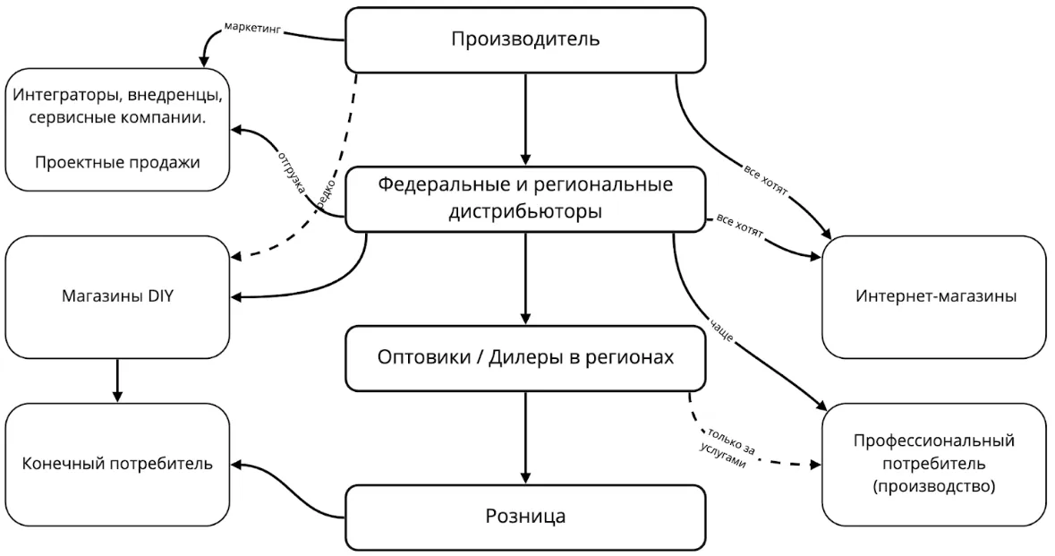 Работа с профессиональными потребителями и внедренцами