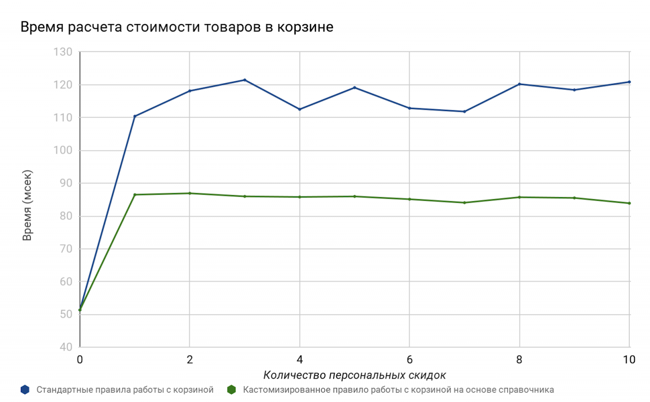Динамика изменения времени расчета стоимости товаров
