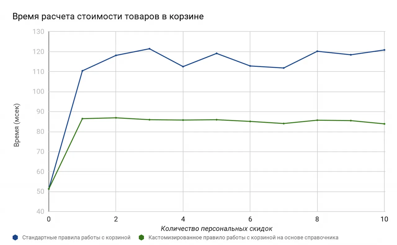 Динамика изменения времени расчета стоимости товаров