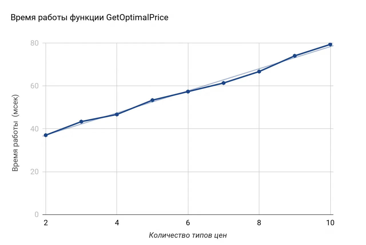 Время работы функции GetOptimalPrice