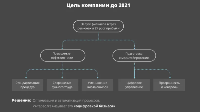 Цели компании