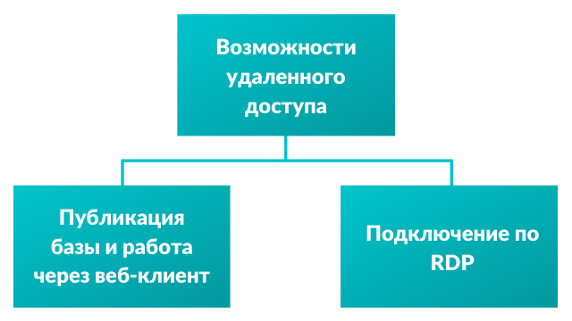 Возможности удаленного доступа Возможности удаленного доступа