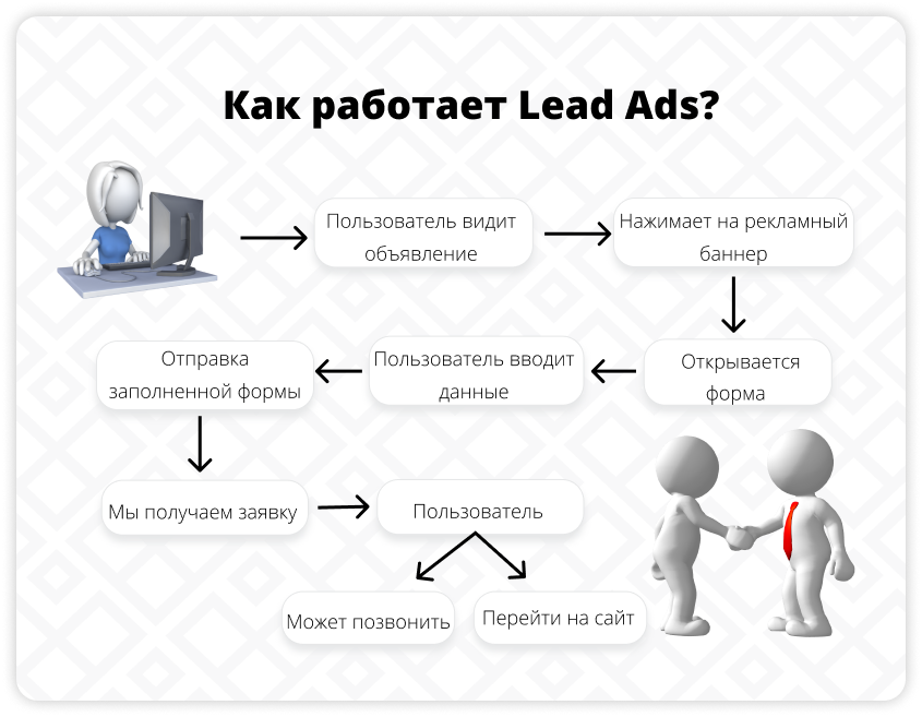 Как работает Lead Ads Как работает Lead Ads
