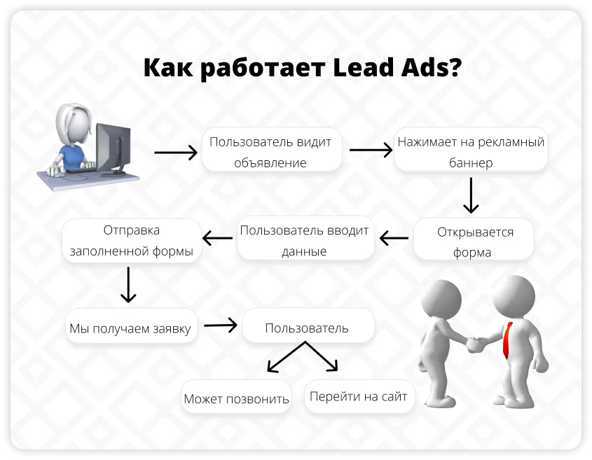 Как работает Lead Ads